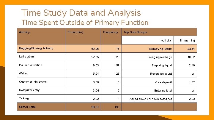 Time Study Data and Analysis Time Spent Outside of Primary Function Activity Time (min)