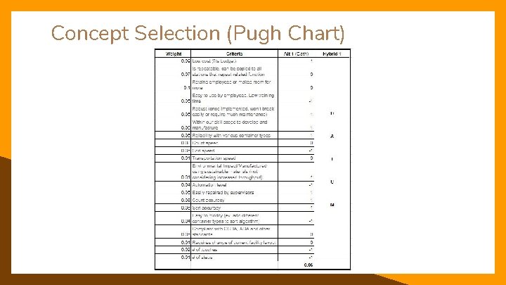 Concept Selection (Pugh Chart) 