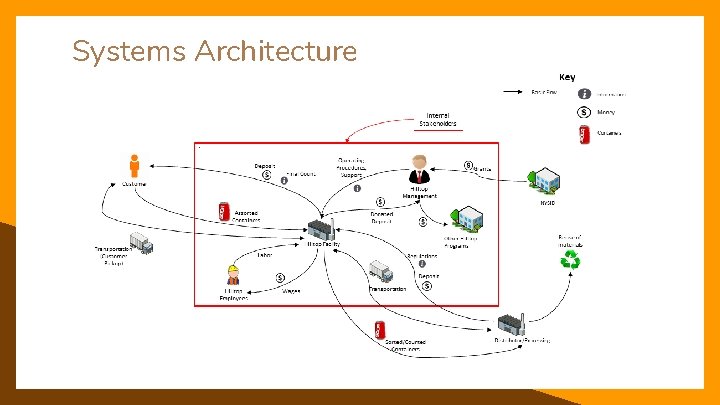 Systems Architecture 