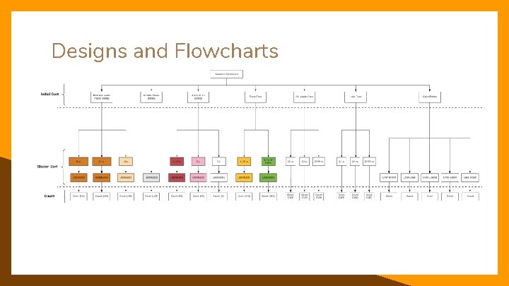 Designs and Flowcharts 