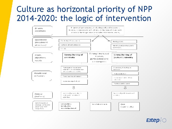 Culture as horizontal priority of NPP 2014 -2020: the logic of intervention 