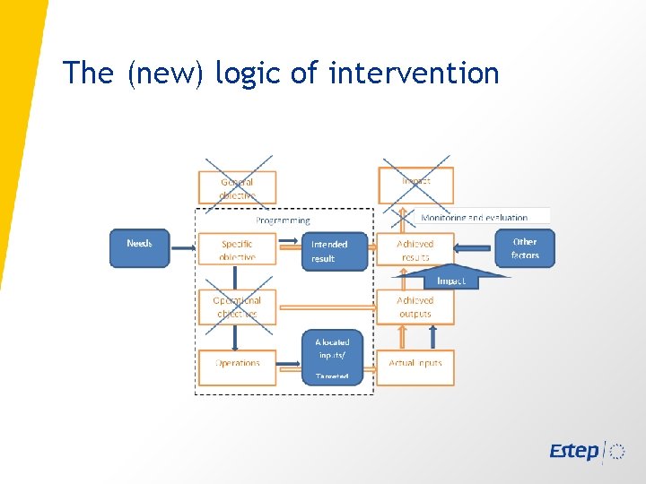 The (new) logic of intervention 