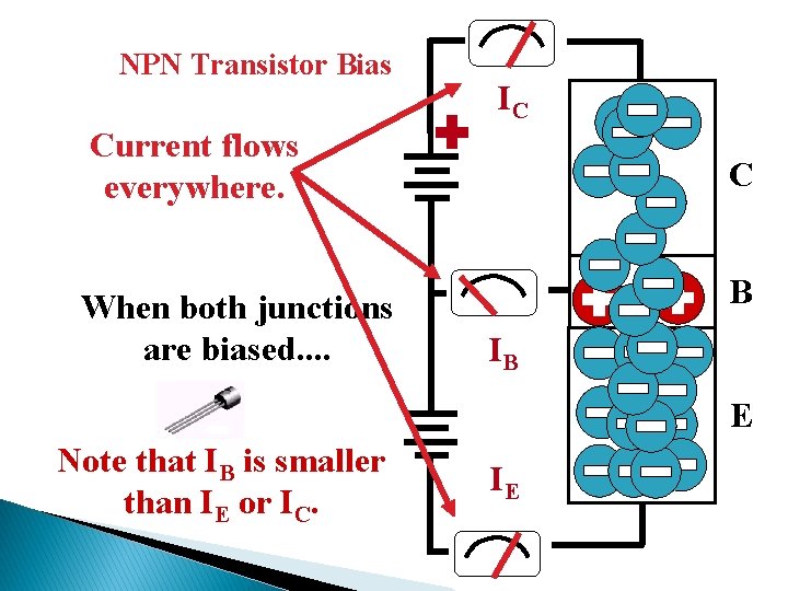 NPN Transistor Bias IC Current flows everywhere. When both junctions are biased. . Note