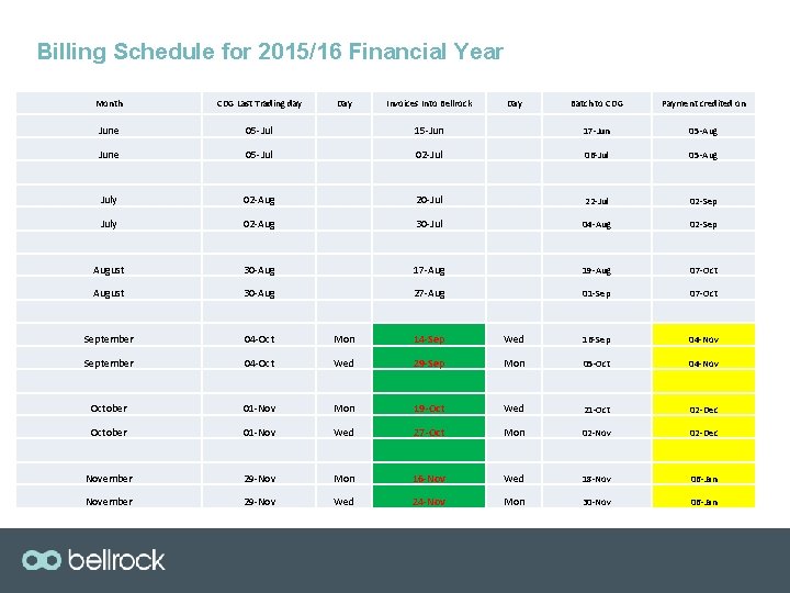 Billing Schedule for 2015/16 Financial Year Month CDG Last Trading day Day Invoices Into