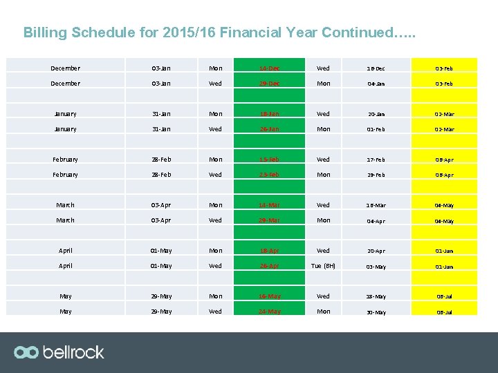 Billing Schedule for 2015/16 Financial Year Continued…. . December 03 -Jan Mon 14 -Dec