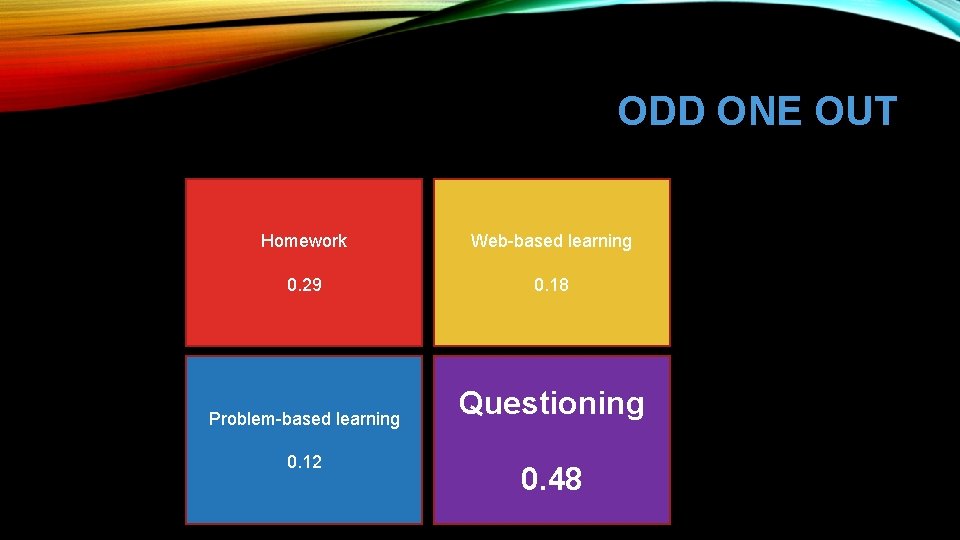 ODD ONE OUT Homework Web-based learning 0. 29 0. 18 Problem-based learning Questioning 0.