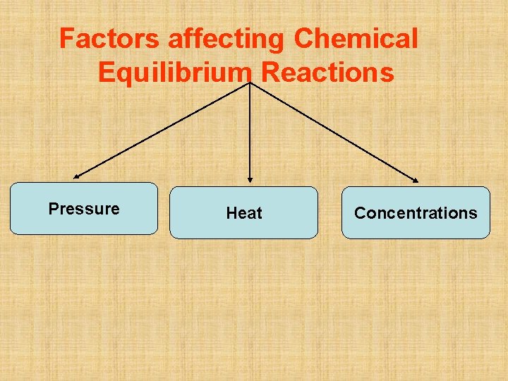 Factors affecting Chemical Equilibrium Reactions Pressure Heat Concentrations 