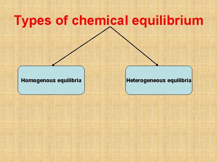 Types of chemical equilibrium Homogenous equilibria Heterogeneous equilibria 