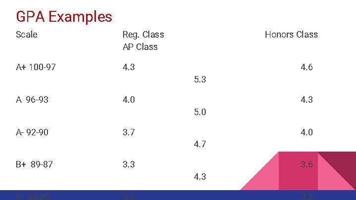 GPA Examples Scale Reg. Class AP Class A+ 100 -97 4. 3 Honors Class