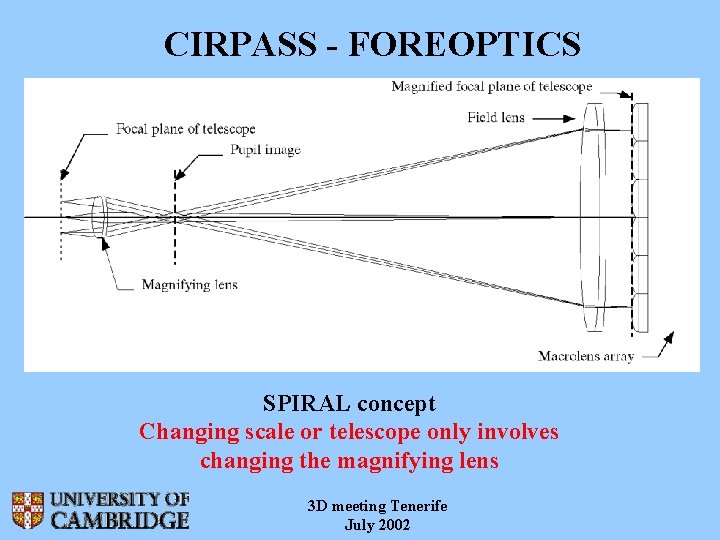 CIRPASS - FOREOPTICS SPIRAL concept Changing scale or telescope only involves changing the magnifying