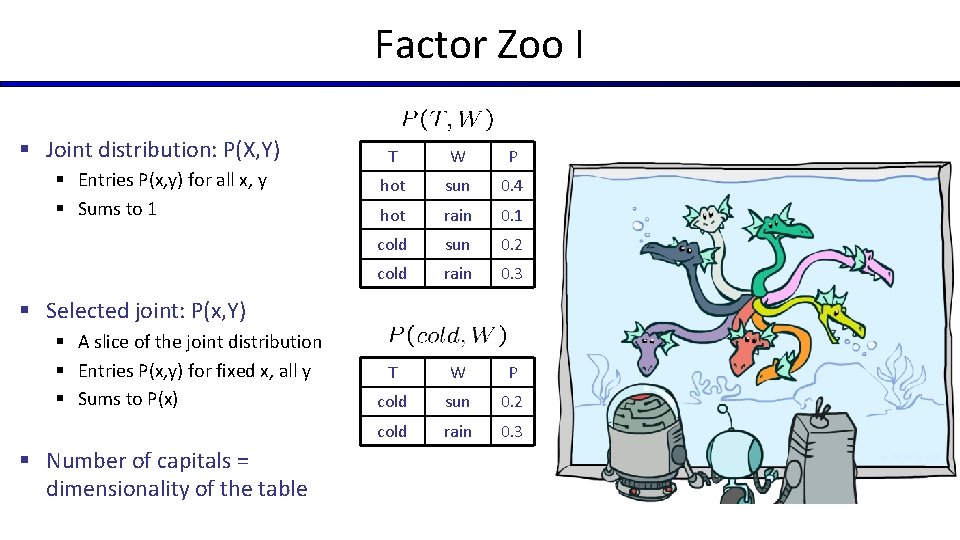 Factor Zoo I § Joint distribution: P(X, Y) § Entries P(x, y) for all