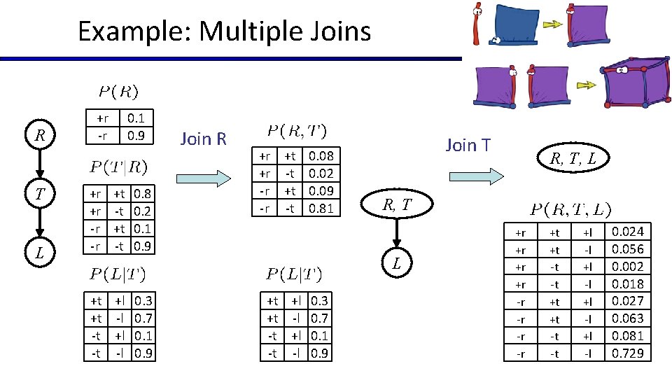 Example: Multiple Joins R T L +r -r +r +r -r -r 0. 1