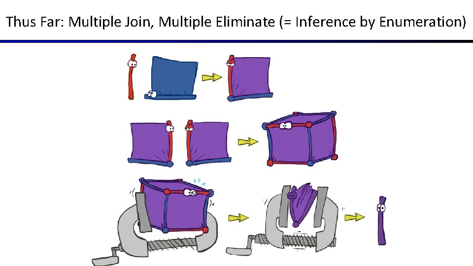 Thus Far: Multiple Join, Multiple Eliminate (= Inference by Enumeration) Thus Far: Multiple Join, Multiple Eliminate (= Inference by Enumeration)