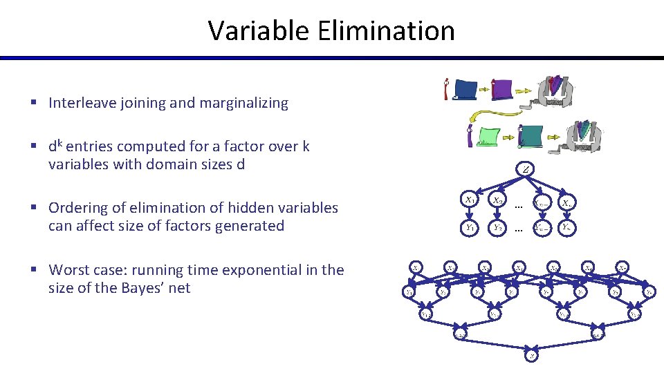 Variable Elimination § Interleave joining and marginalizing § dk entries computed for a factor