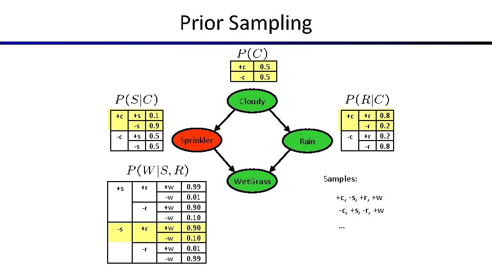 Prior Sampling +c -c 0. 5 Cloudy +c -c +s +s -s 0. 1