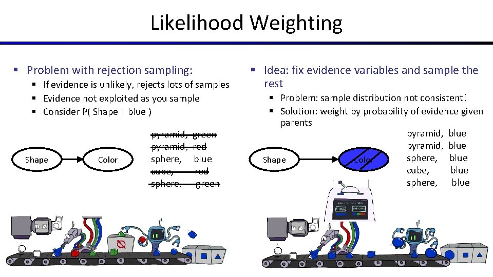 Likelihood Weighting § Problem with rejection sampling: § If evidence is unlikely, rejects lots