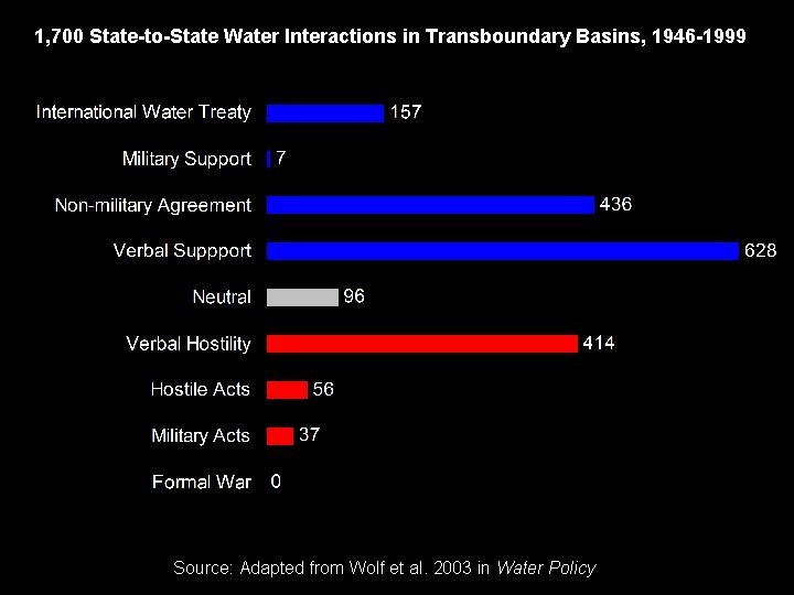 1, 700 State-to-State Water Interactions in Transboundary Basins, 1946 -1999 Source: Adapted from Wolf