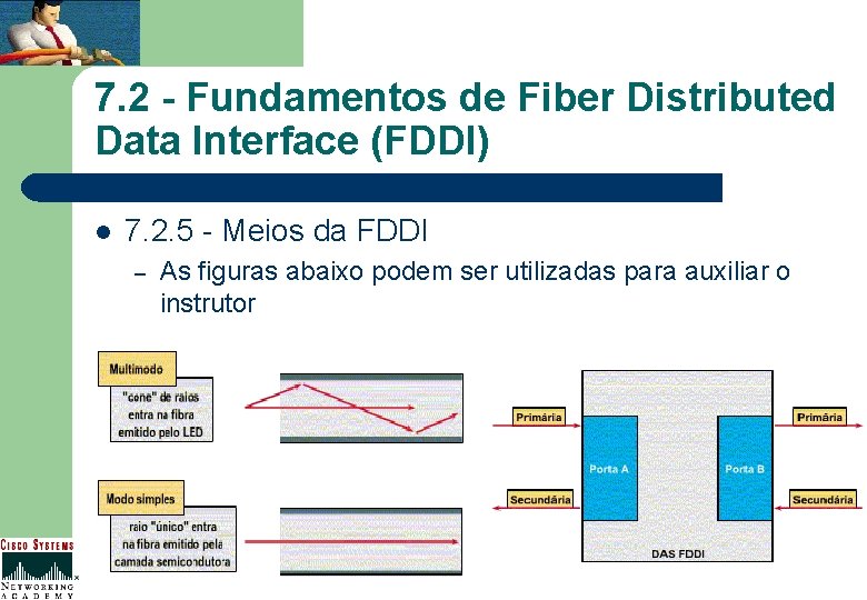 7. 2 - Fundamentos de Fiber Distributed Data Interface (FDDI) l 7. 2. 5