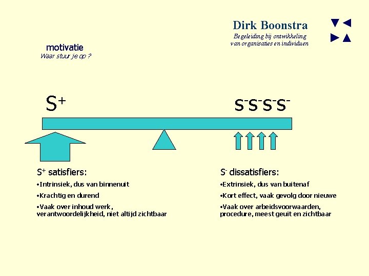 Dirk Boonstra motivatie Begeleiding bij ontwikkeling van organisaties en individuen ▼◄ ►▲ Waar stuur