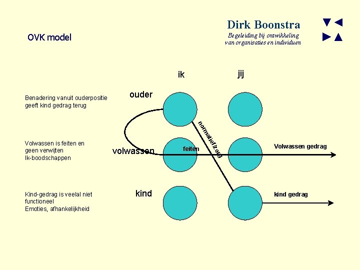 Dirk Boonstra OVK model Begeleiding bij ontwikkeling van organisaties en individuen jij ik Benadering