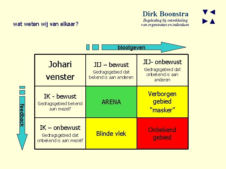 Dirk Boonstra Begeleiding bij ontwikkeling van organisaties en individuen wat weten wij van elkaar?