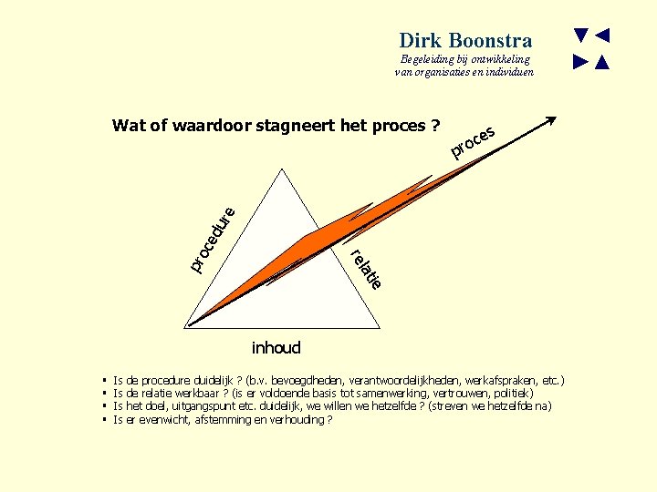 Dirk Boonstra Begeleiding bij ontwikkeling van organisaties en individuen es c pro e ati