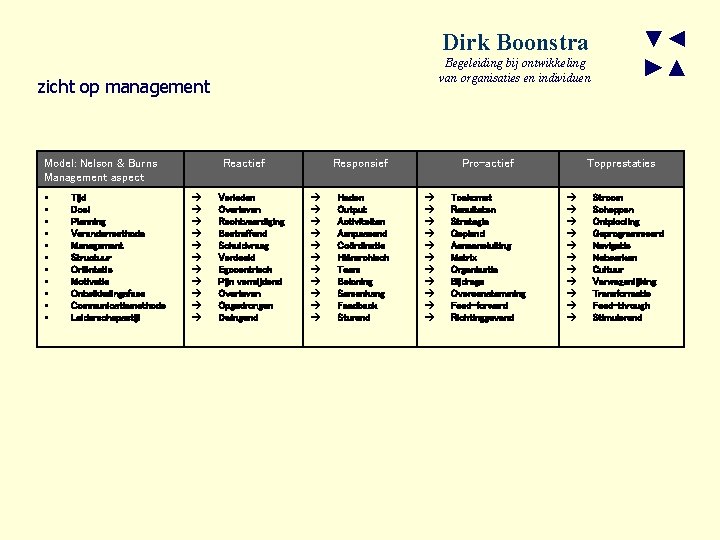 Dirk Boonstra Begeleiding bij ontwikkeling van organisaties en individuen zicht op management Model: Nelson