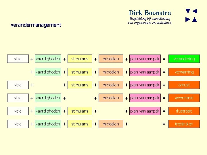 Dirk Boonstra Begeleiding bij ontwikkeling van organisaties en individuen verandermanagement visie ▼◄ ►▲ +