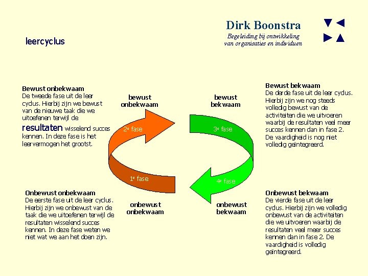 Dirk Boonstra Begeleiding bij ontwikkeling van organisaties en individuen leercyclus Bewust onbekwaam De tweede