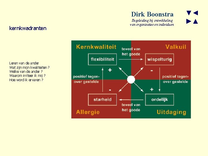 Dirk Boonstra kernkwadranten Leren van de ander Wat zijn mijn kwaliteiten ? Welke van