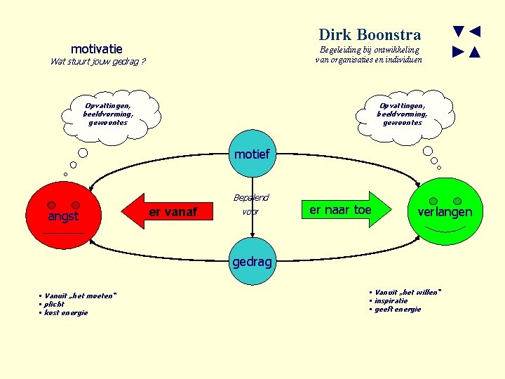 Dirk Boonstra motivatie Begeleiding bij ontwikkeling van organisaties en individuen Wat stuurt jouw gedrag