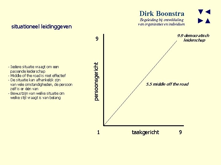 Dirk Boonstra Begeleiding bij ontwikkeling van organisaties en individuen situationeel leidinggeven 9. 9 democratisch