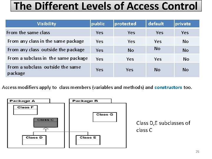 The Different Levels of Access Control Visibility public protected default Yes From the same