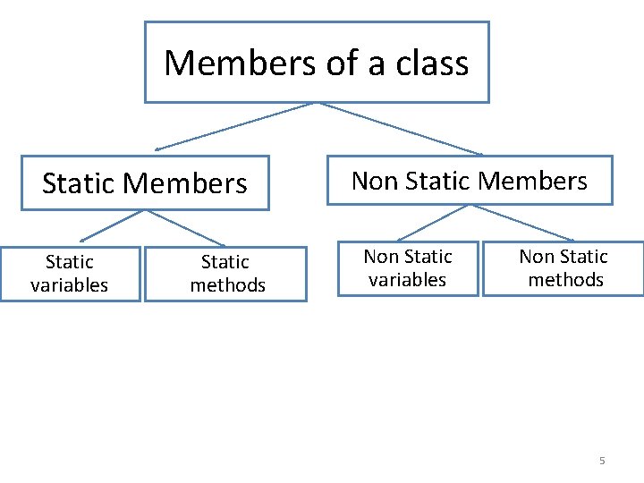 Members of a class Static Members Static variables Static methods Non Static Members Non