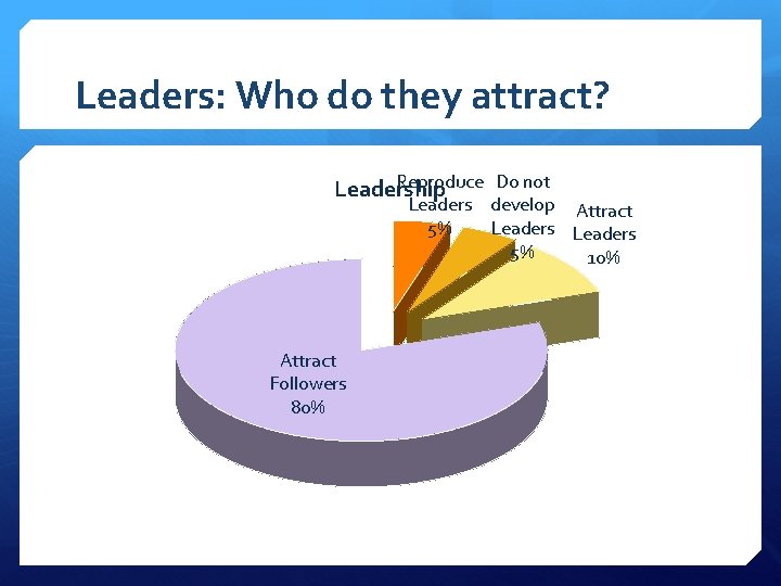 Leaders: Who do they attract? Reproduce Do not Leadership Leaders develop Attract 5% Leaders