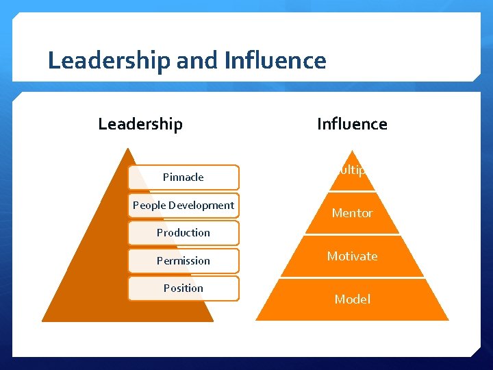 Leadership and Influence Leadership Pinnacle People Development Influence Multiply Mentor Production Permission Position Motivate