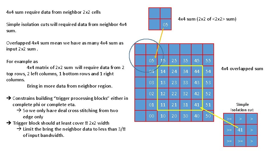 4 x 4 sum require data from neighbor 2 x 2 cells Simple isolation