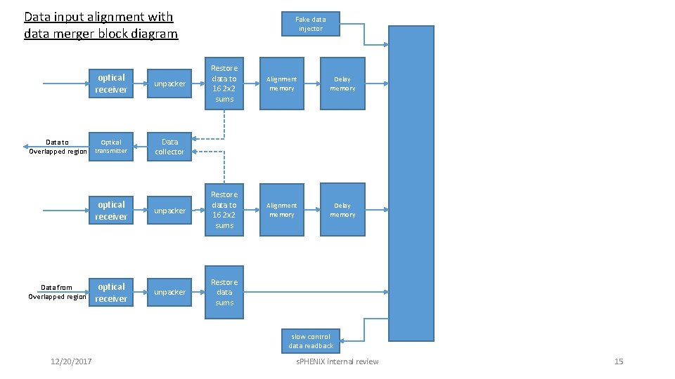 Data input alignment with data merger block diagram Restore data to 16 2 x