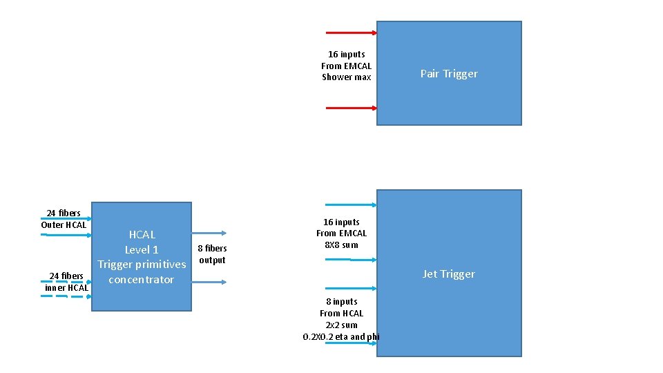 16 inputs From EMCAL Shower max 24 fibers Outer HCAL 24 fibers inner HCAL