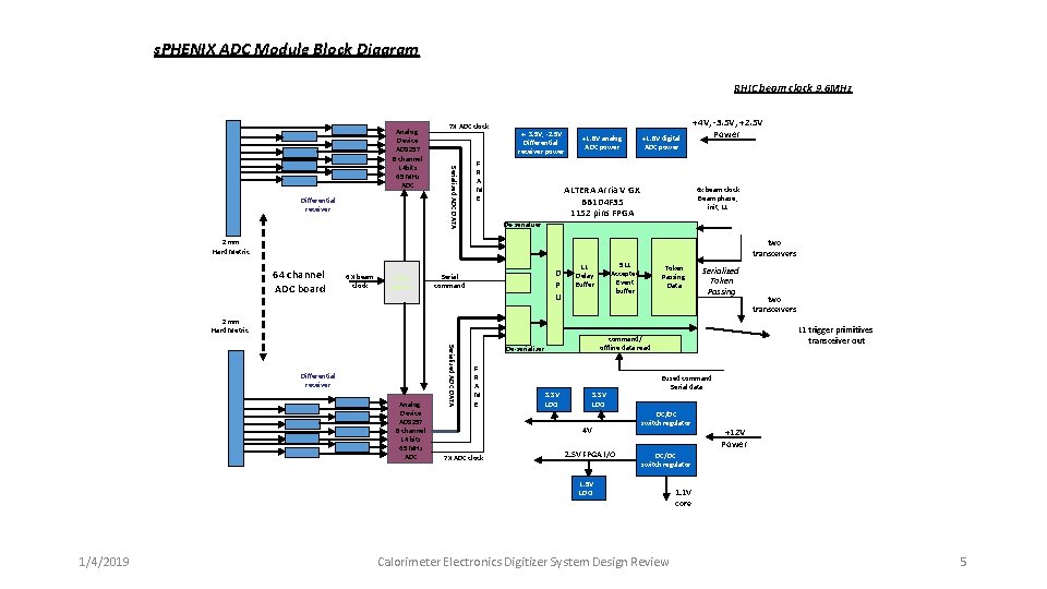 s. PHENIX ADC Module Block Diagram RHIC beam clock 9. 6 MHz Differential receiver