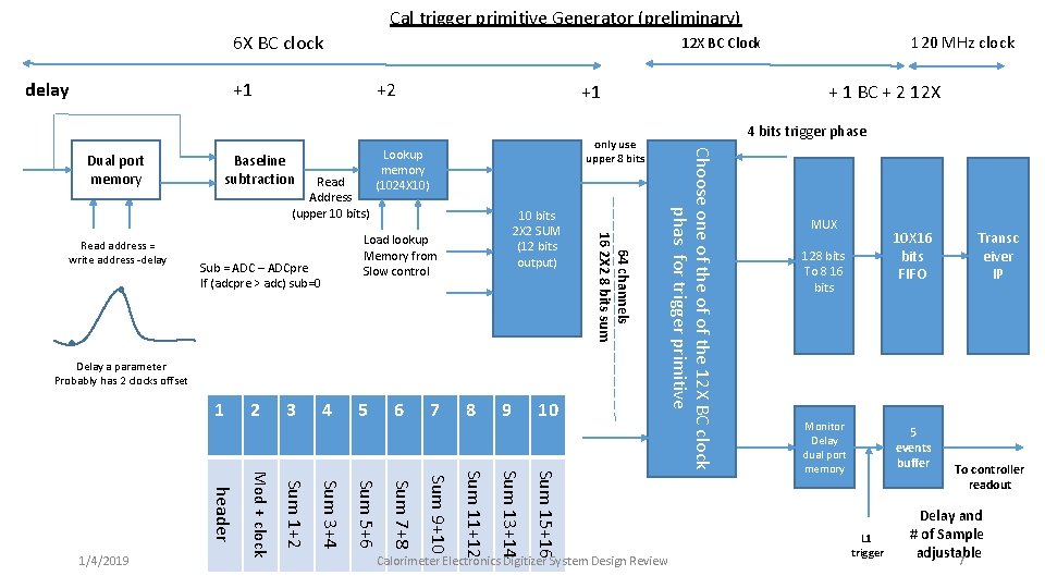 Cal trigger primitive Generator (preliminary) 6 X BC clock delay +1 Baseline subtraction Read