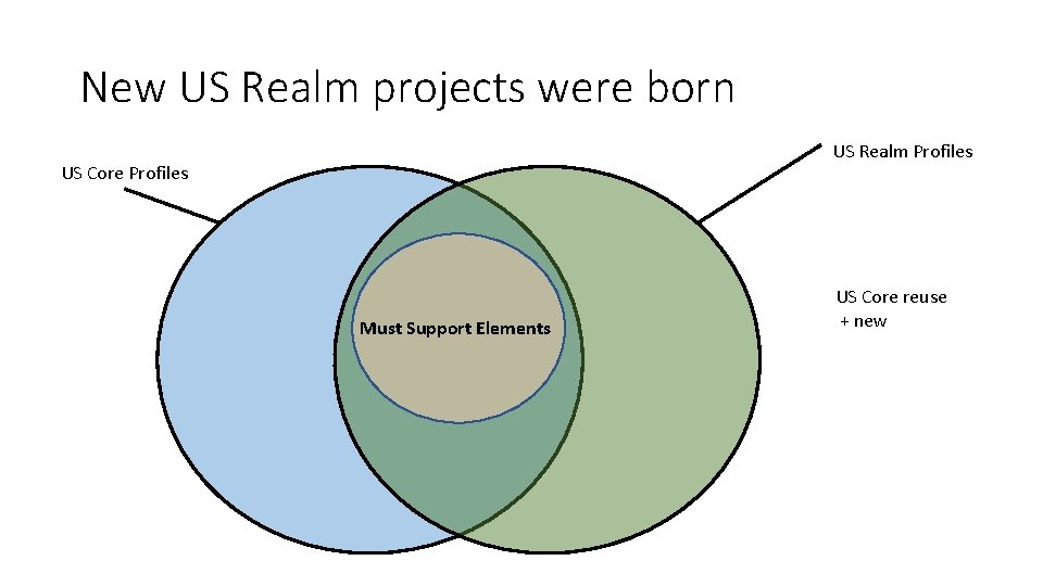 New US Realm projects were born US Realm Profiles US Core Profiles Must Support