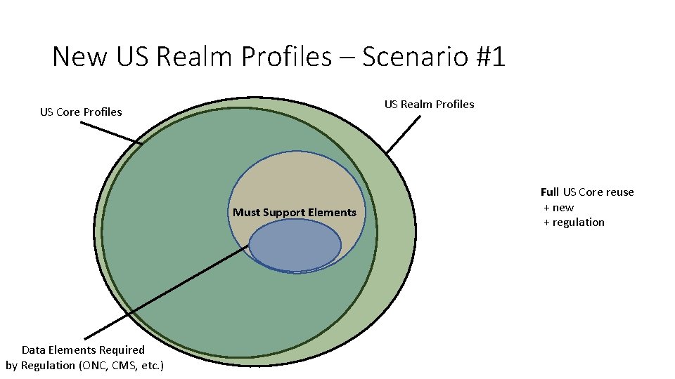 New US Realm Profiles – Scenario #1 US Realm Profiles US Core Profiles Must