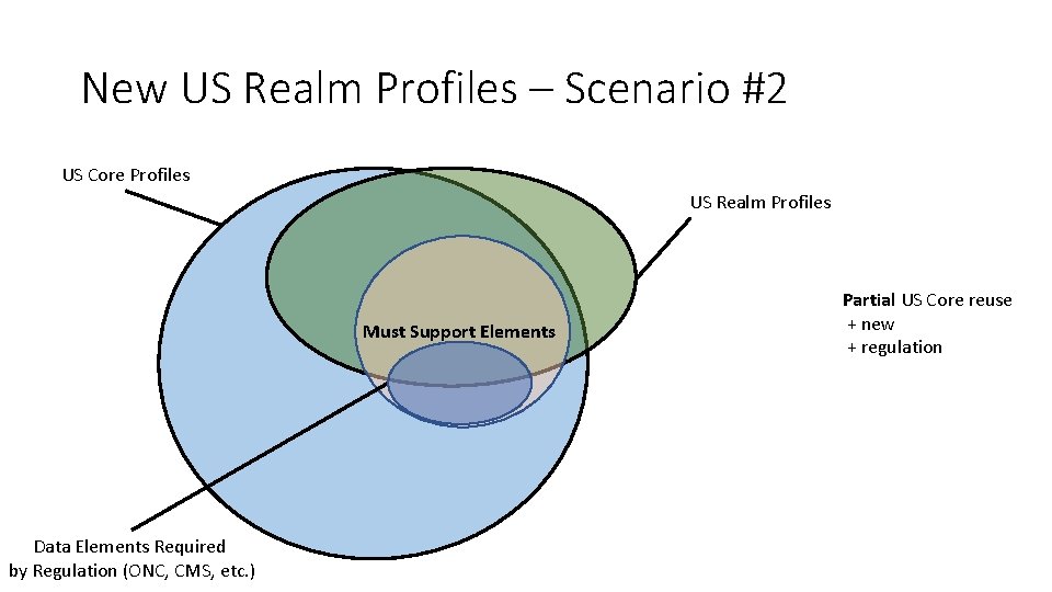 New US Realm Profiles – Scenario #2 US Core Profiles US Realm Profiles Must