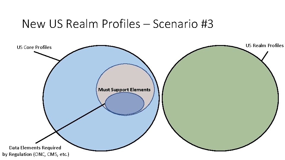 New US Realm Profiles – Scenario #3 US Realm Profiles US Core Profiles Must