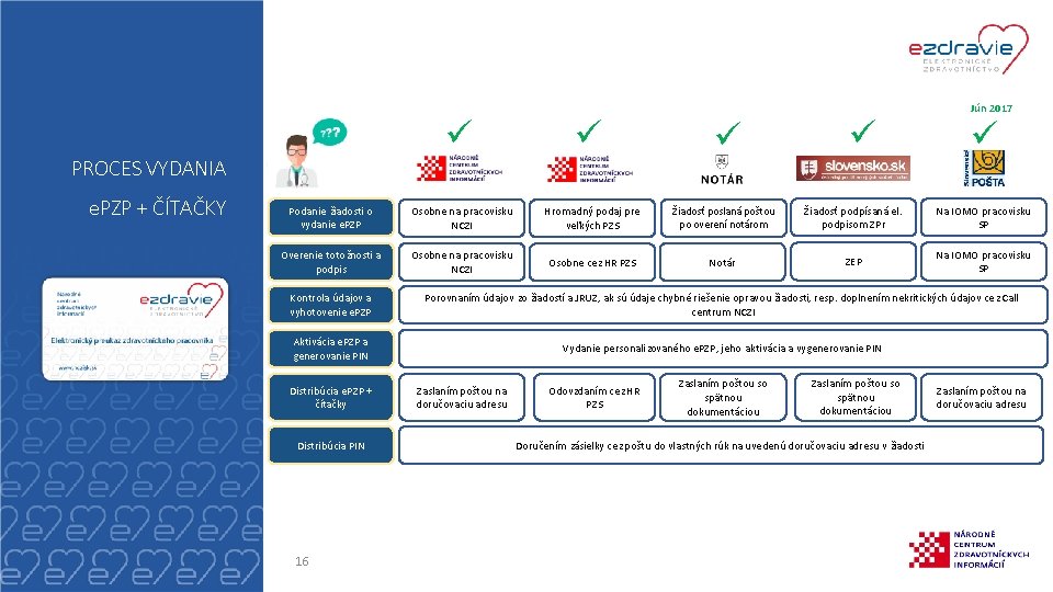 ü PROCES VYDANIA e. PZP + ČÍTAČKY ü ü ü Jún 2017 ü Podanie