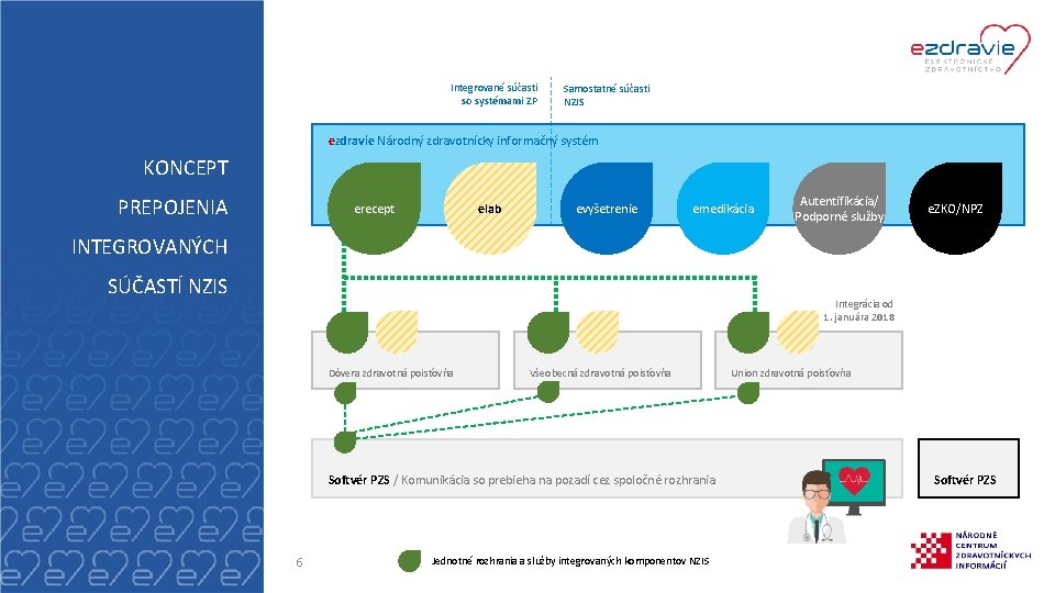 Integrované súčasti so systémami ZP Samostatné súčasti NZIS ezdravie Národný zdravotnícky informačný systém KONCEPT