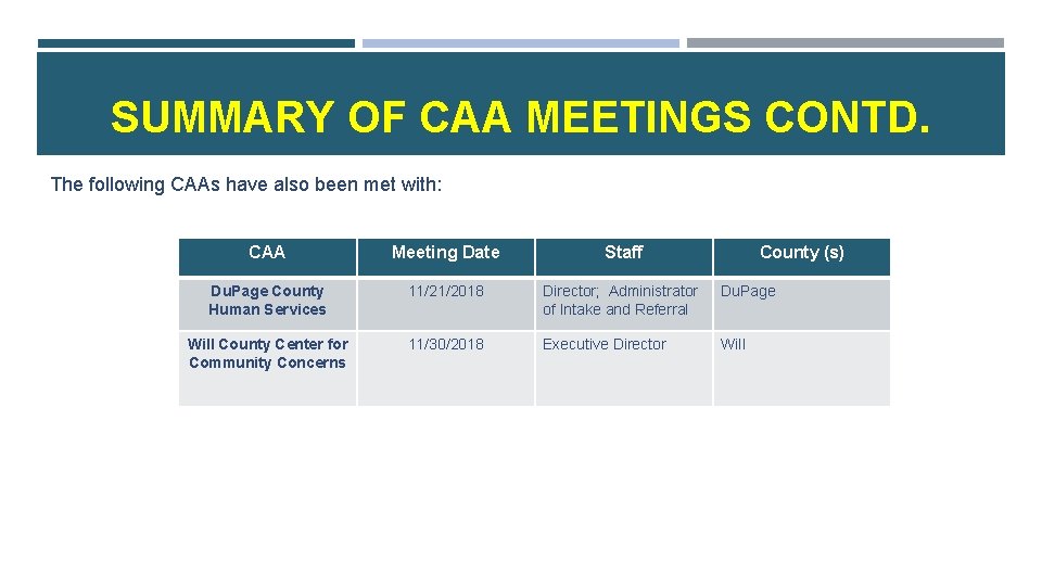 SUMMARY OF CAA MEETINGS CONTD. The following CAAs have also been met with: CAA