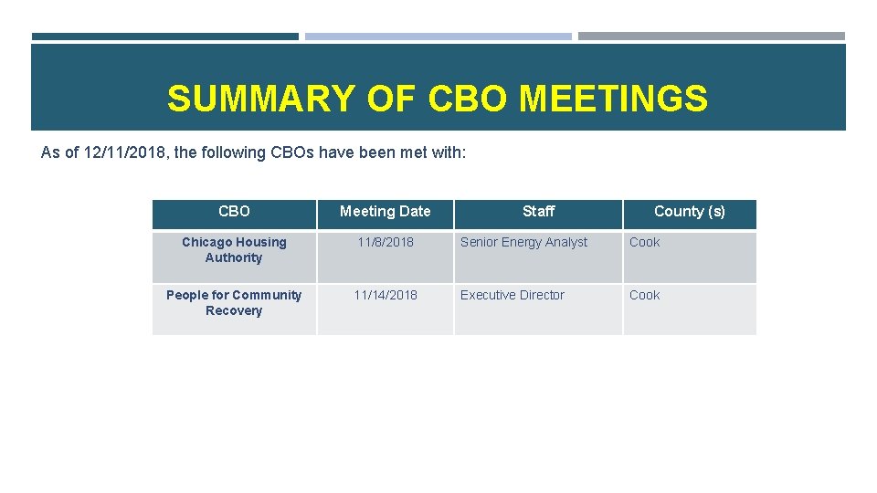 SUMMARY OF CBO MEETINGS As of 12/11/2018, the following CBOs have been met with: