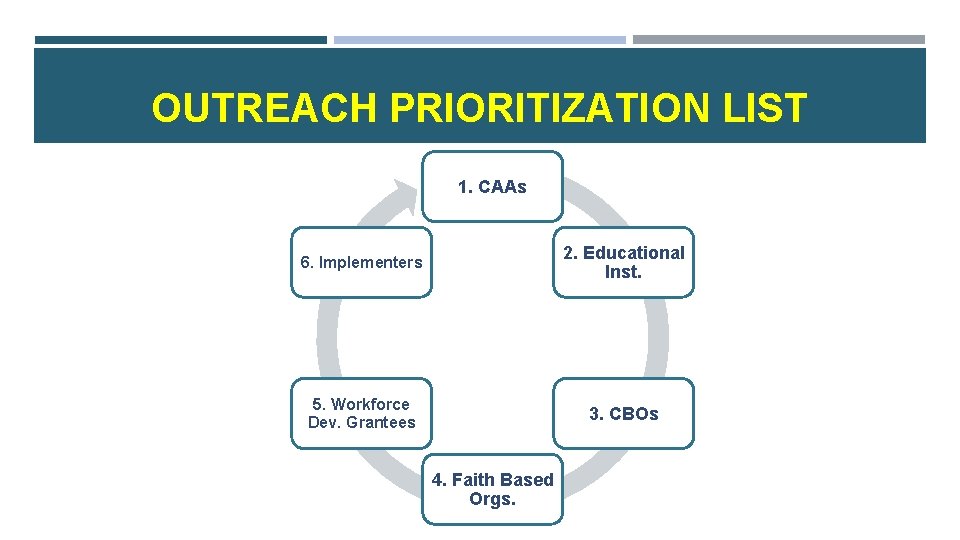OUTREACH PRIORITIZATION LIST 1. CAAs 6. Implementers 2. Educational Inst. 5. Workforce Dev. Grantees